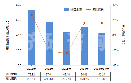 2011-2015年9月中國(guó)硫酸、發(fā)煙硫酸(HS28070000)進(jìn)口總額及增速統(tǒng)計(jì)